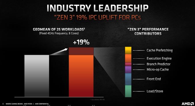 AMD Ryzen 5000 and Zen 3 on Nov 5th 19 IPC Claims Best Gaming CPU